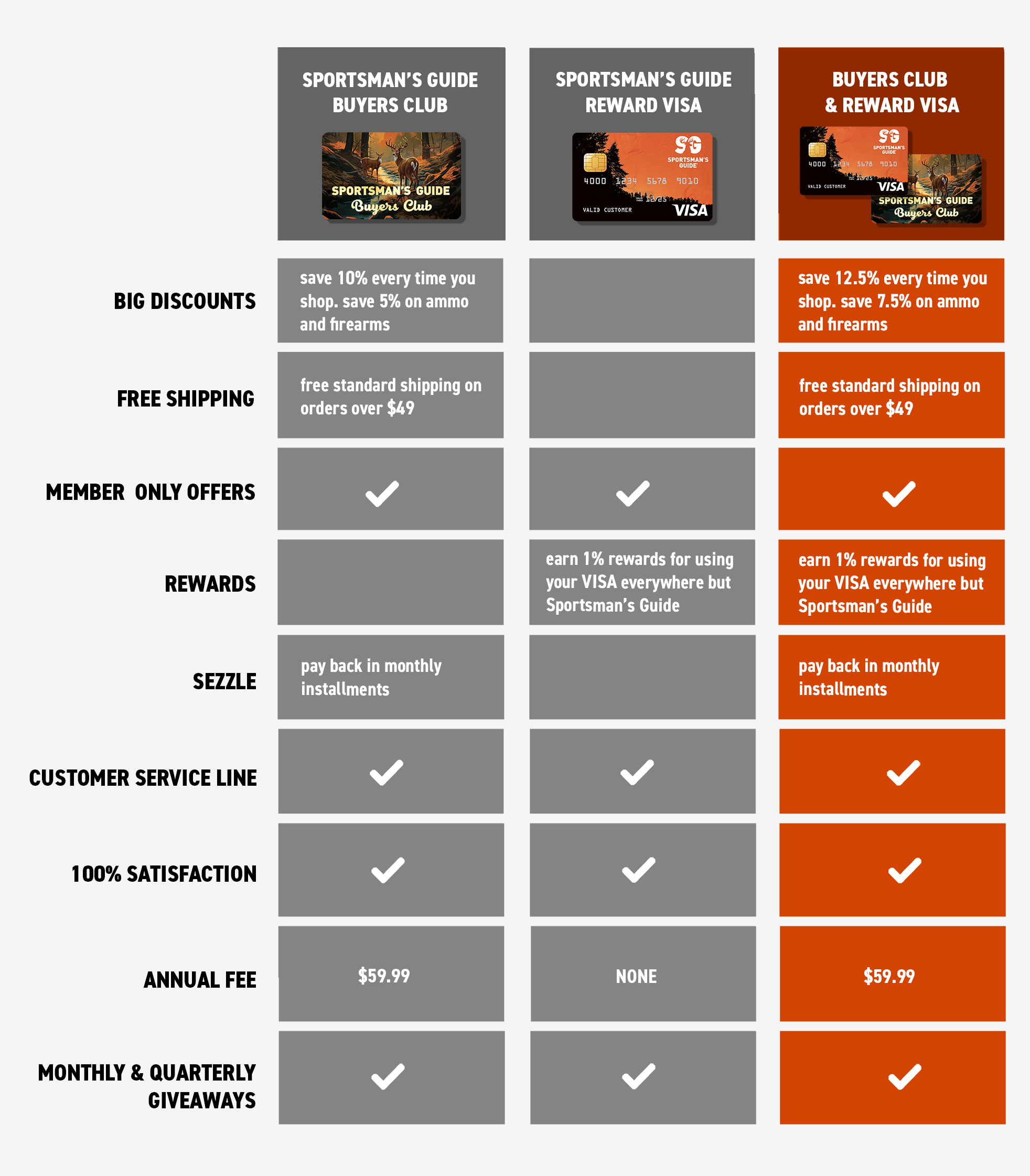 Sportsman's Guide Buyers Club perks comparison table
